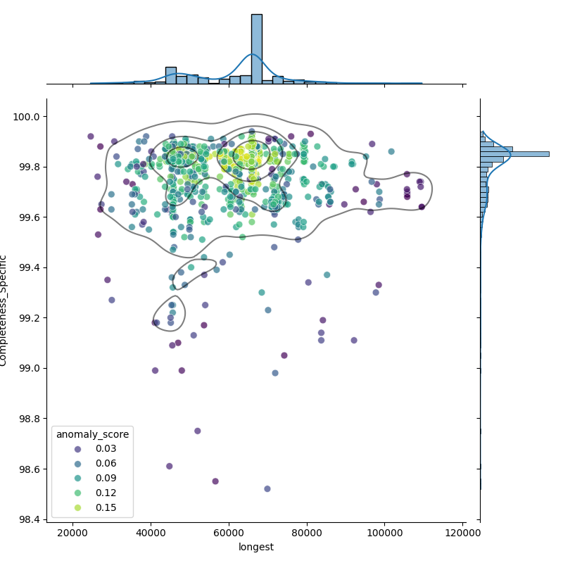 Mycoplasmopsis bovis_filt_longest_Completeness_Specific.png